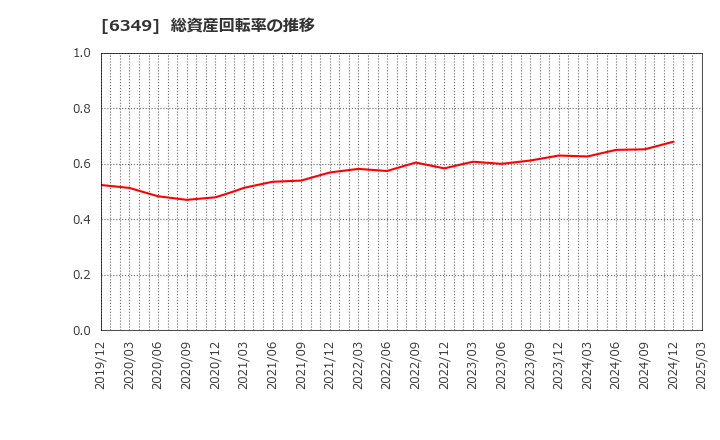 6349 (株)小森コーポレーション: 総資産回転率の推移