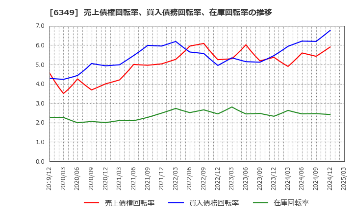 6349 (株)小森コーポレーション: 売上債権回転率、買入債務回転率、在庫回転率の推移