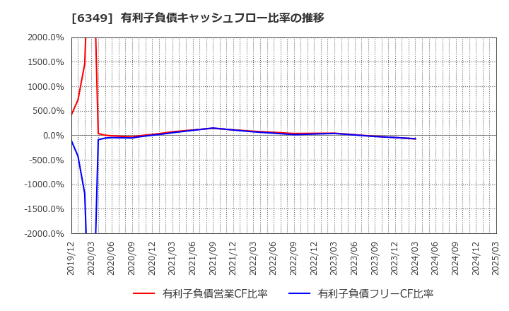 6349 (株)小森コーポレーション: 有利子負債キャッシュフロー比率の推移