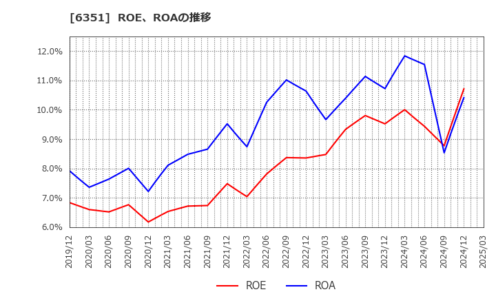 6351 (株)鶴見製作所: ROE、ROAの推移