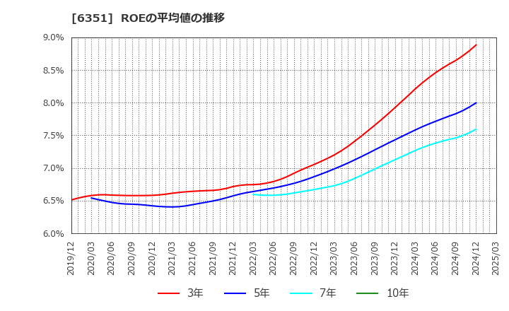 6351 (株)鶴見製作所: ROEの平均値の推移