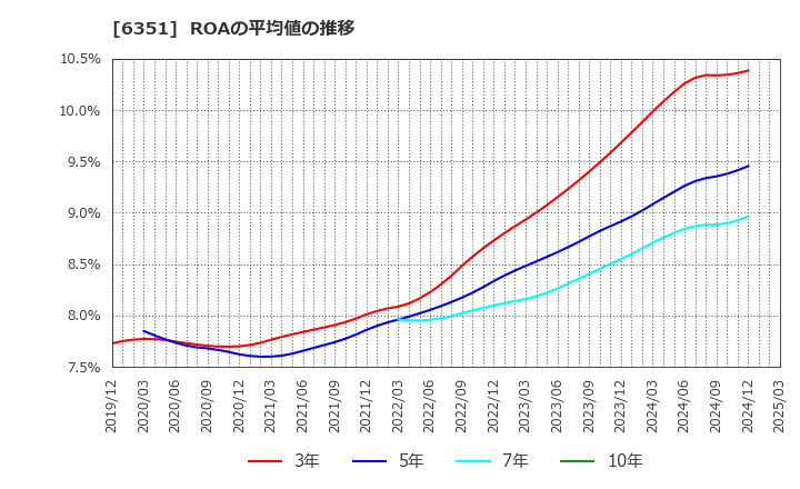 6351 (株)鶴見製作所: ROAの平均値の推移