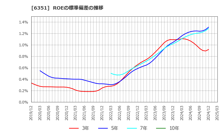 6351 (株)鶴見製作所: ROEの標準偏差の推移