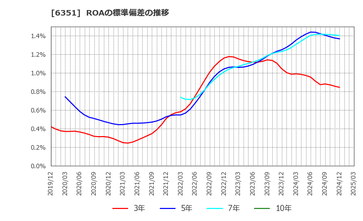 6351 (株)鶴見製作所: ROAの標準偏差の推移