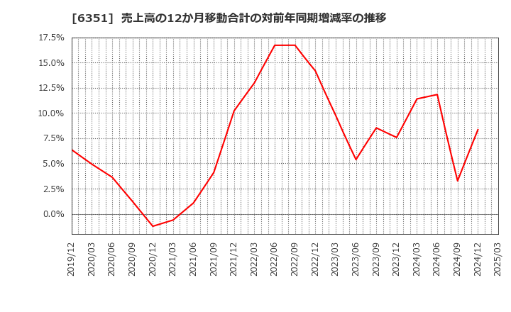 6351 (株)鶴見製作所: 売上高の12か月移動合計の対前年同期増減率の推移