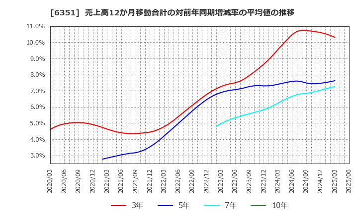 6351 (株)鶴見製作所: 売上高12か月移動合計の対前年同期増減率の平均値の推移