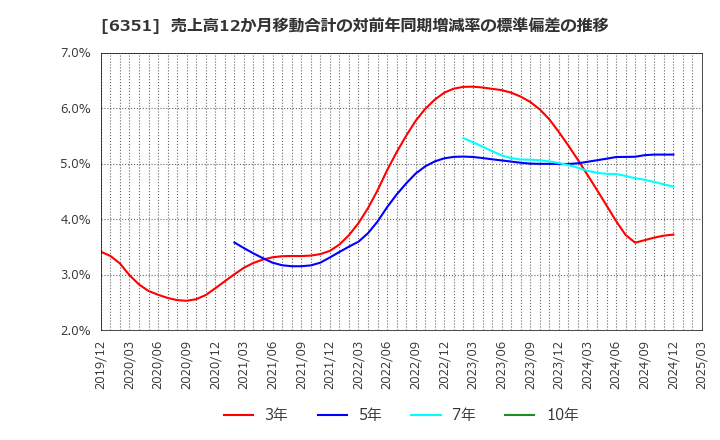 6351 (株)鶴見製作所: 売上高12か月移動合計の対前年同期増減率の標準偏差の推移