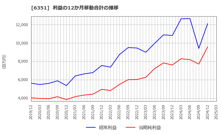 6351 (株)鶴見製作所: 利益の12か月移動合計の推移
