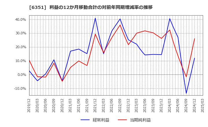 6351 (株)鶴見製作所: 利益の12か月移動合計の対前年同期増減率の推移