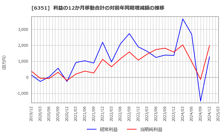 6351 (株)鶴見製作所: 利益の12か月移動合計の対前年同期増減額の推移