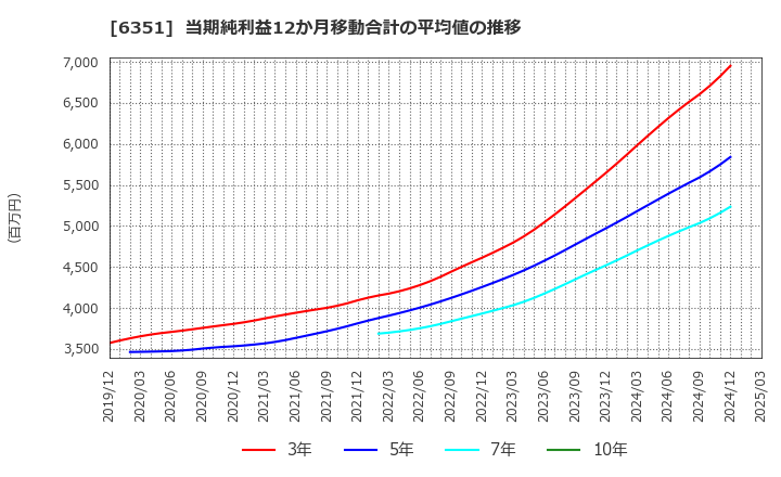 6351 (株)鶴見製作所: 当期純利益12か月移動合計の平均値の推移