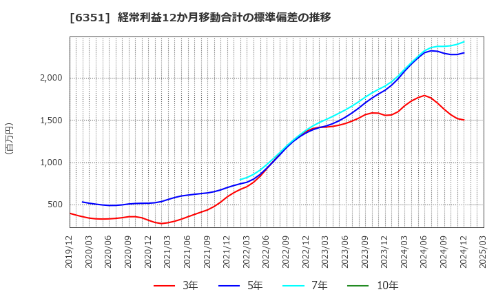 6351 (株)鶴見製作所: 経常利益12か月移動合計の標準偏差の推移