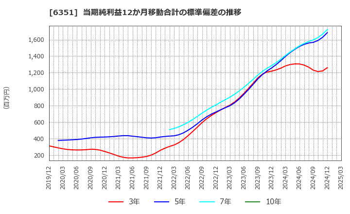 6351 (株)鶴見製作所: 当期純利益12か月移動合計の標準偏差の推移