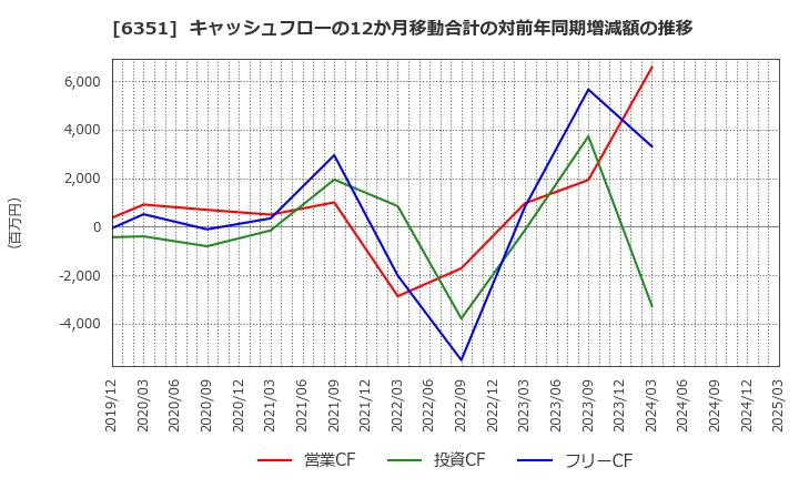 6351 (株)鶴見製作所: キャッシュフローの12か月移動合計の対前年同期増減額の推移