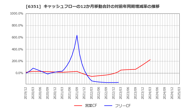 6351 (株)鶴見製作所: キャッシュフローの12か月移動合計の対前年同期増減率の推移