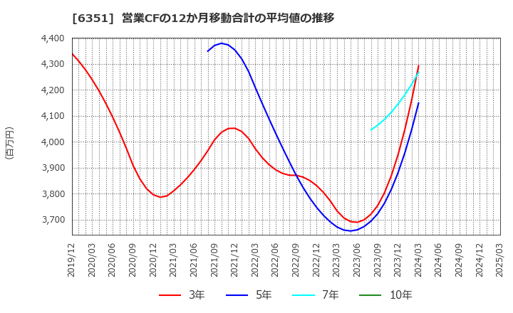 6351 (株)鶴見製作所: 営業CFの12か月移動合計の平均値の推移