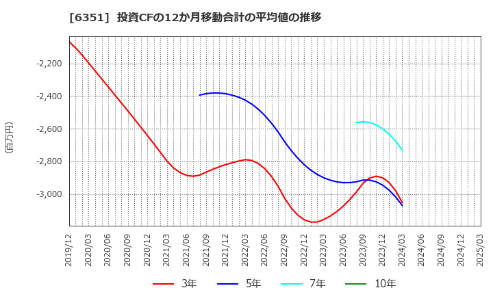 6351 (株)鶴見製作所: 投資CFの12か月移動合計の平均値の推移