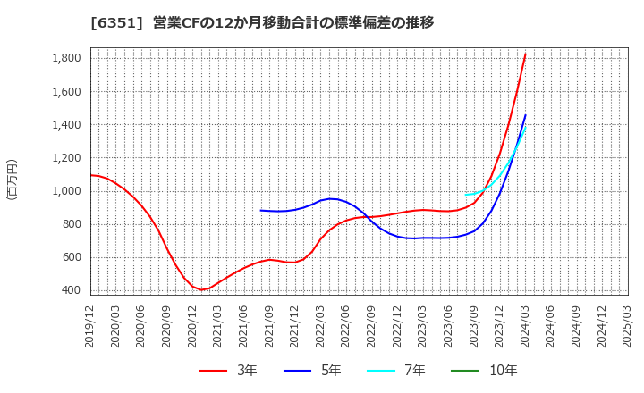 6351 (株)鶴見製作所: 営業CFの12か月移動合計の標準偏差の推移