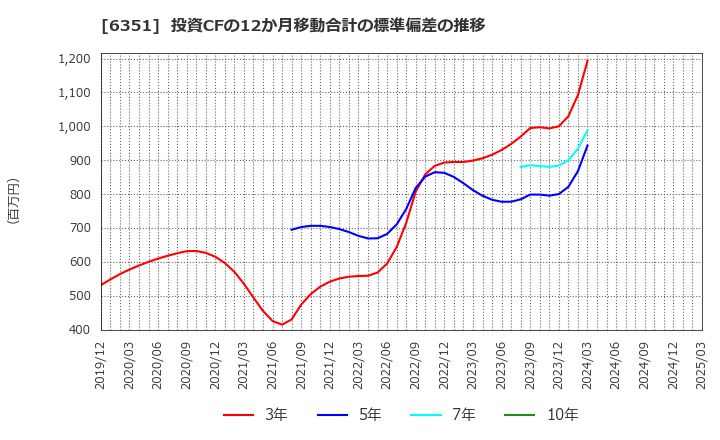 6351 (株)鶴見製作所: 投資CFの12か月移動合計の標準偏差の推移