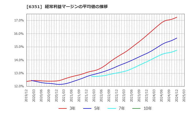 6351 (株)鶴見製作所: 経常利益マージンの平均値の推移