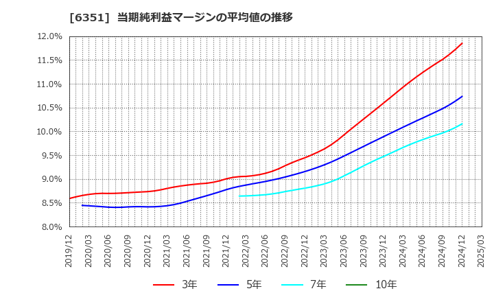 6351 (株)鶴見製作所: 当期純利益マージンの平均値の推移