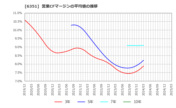 6351 (株)鶴見製作所: 営業CFマージンの平均値の推移