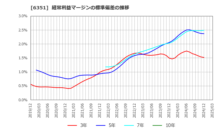 6351 (株)鶴見製作所: 経常利益マージンの標準偏差の推移