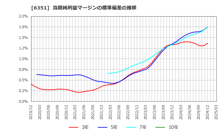 6351 (株)鶴見製作所: 当期純利益マージンの標準偏差の推移