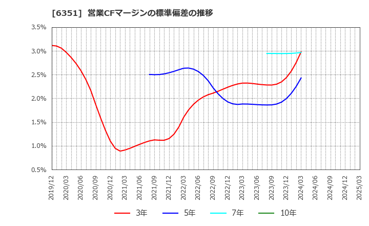 6351 (株)鶴見製作所: 営業CFマージンの標準偏差の推移