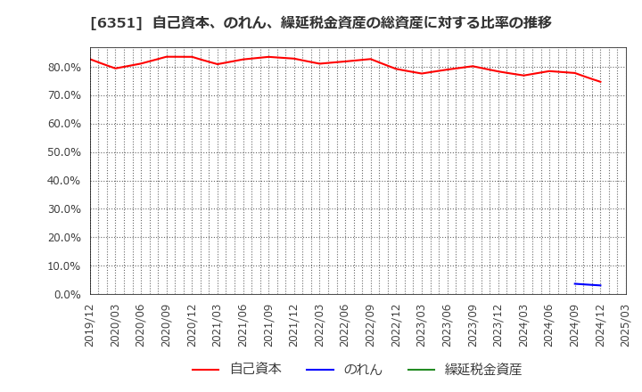 6351 (株)鶴見製作所: 自己資本、のれん、繰延税金資産の総資産に対する比率の推移