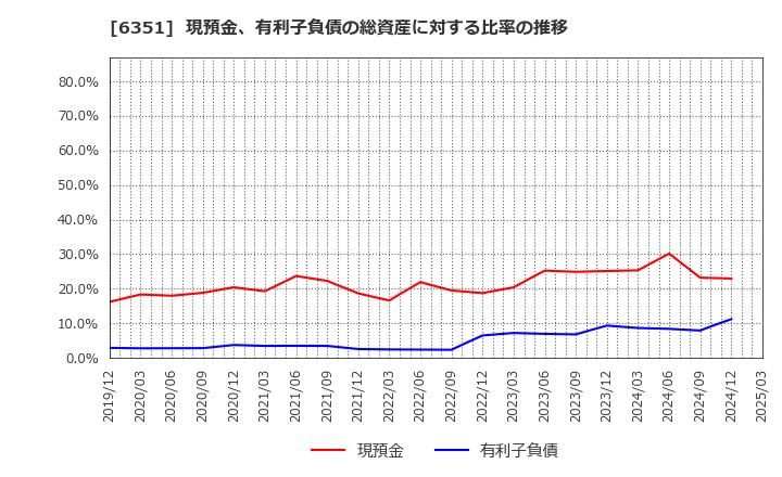 6351 (株)鶴見製作所: 現預金、有利子負債の総資産に対する比率の推移