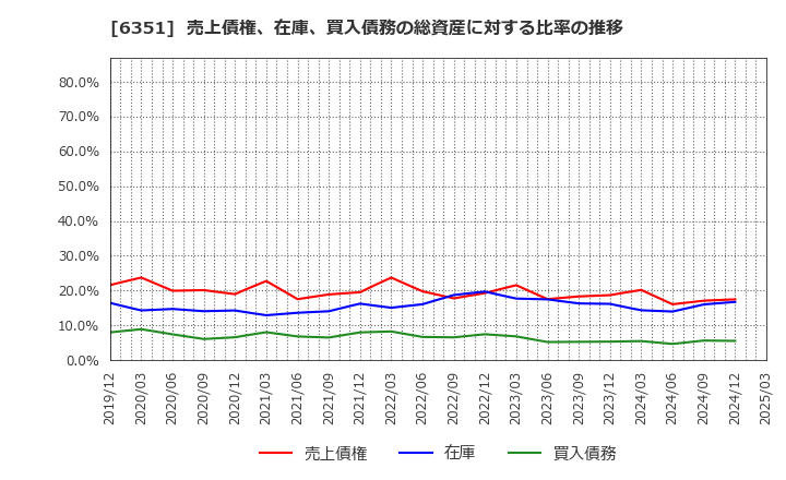 6351 (株)鶴見製作所: 売上債権、在庫、買入債務の総資産に対する比率の推移
