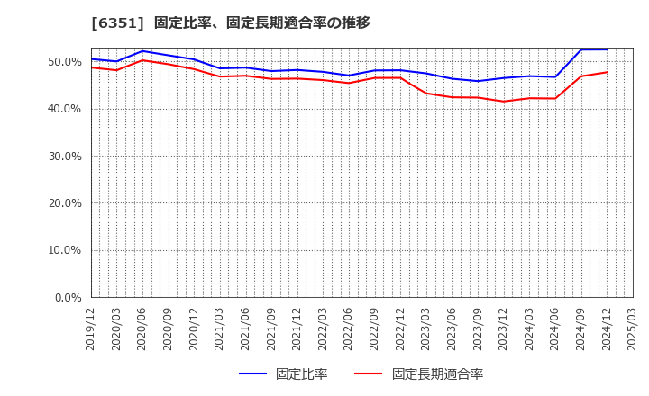 6351 (株)鶴見製作所: 固定比率、固定長期適合率の推移