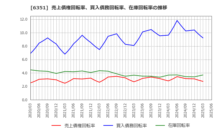 6351 (株)鶴見製作所: 売上債権回転率、買入債務回転率、在庫回転率の推移