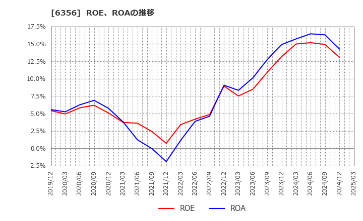 6356 日本ギア工業(株): ROE、ROAの推移