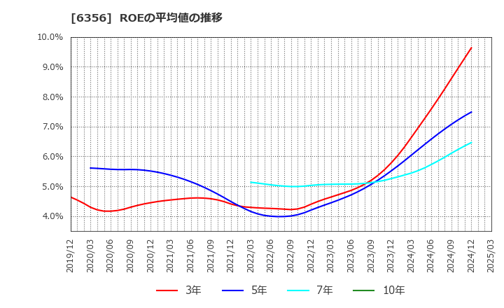 6356 日本ギア工業(株): ROEの平均値の推移
