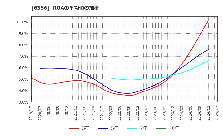 6356 日本ギア工業(株): ROAの平均値の推移