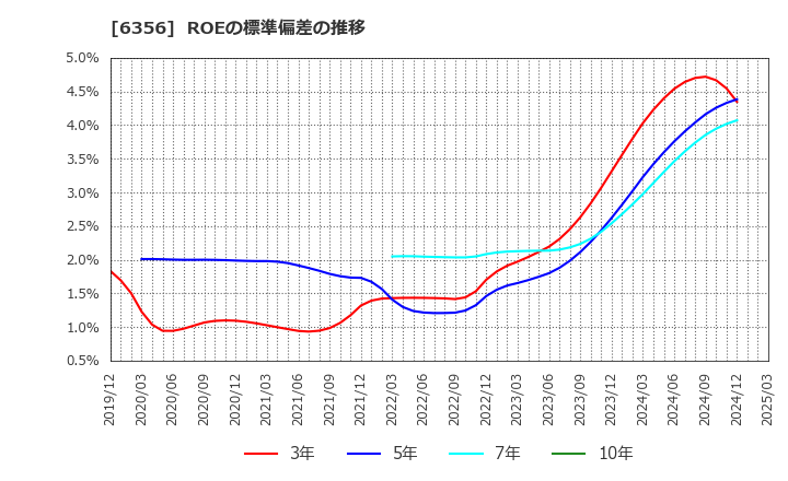 6356 日本ギア工業(株): ROEの標準偏差の推移