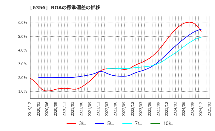6356 日本ギア工業(株): ROAの標準偏差の推移
