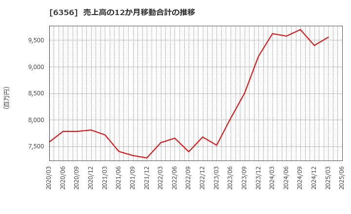 6356 日本ギア工業(株): 売上高の12か月移動合計の推移