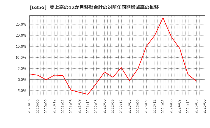 6356 日本ギア工業(株): 売上高の12か月移動合計の対前年同期増減率の推移