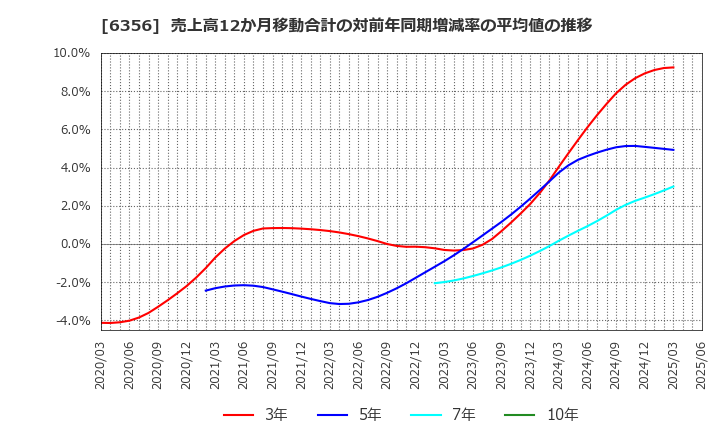 6356 日本ギア工業(株): 売上高12か月移動合計の対前年同期増減率の平均値の推移