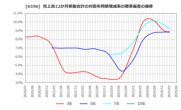 6356 日本ギア工業(株): 売上高12か月移動合計の対前年同期増減率の標準偏差の推移