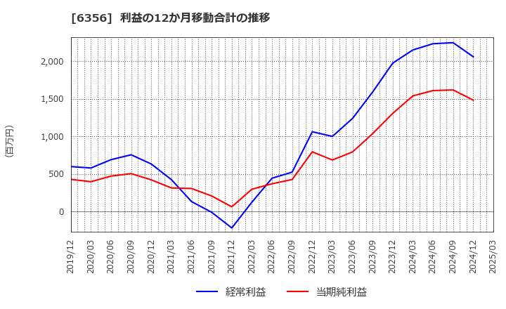 6356 日本ギア工業(株): 利益の12か月移動合計の推移