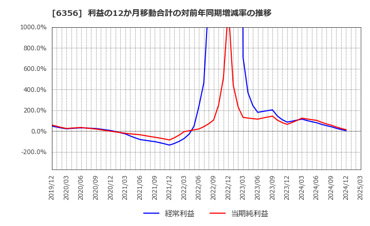 6356 日本ギア工業(株): 利益の12か月移動合計の対前年同期増減率の推移