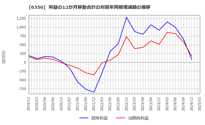 6356 日本ギア工業(株): 利益の12か月移動合計の対前年同期増減額の推移