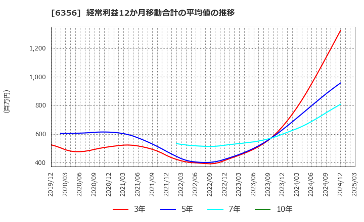 6356 日本ギア工業(株): 経常利益12か月移動合計の平均値の推移