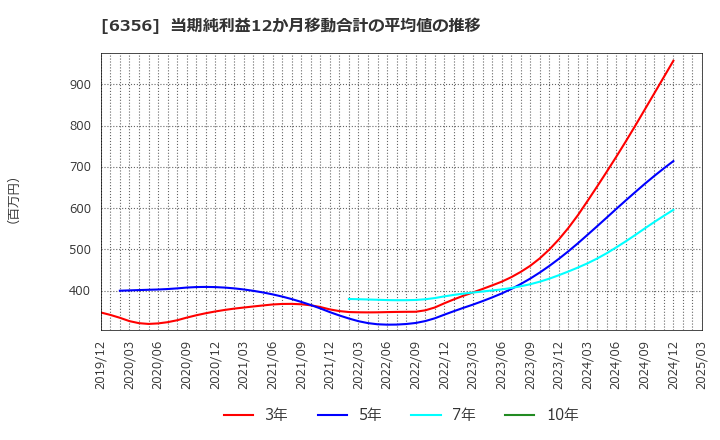 6356 日本ギア工業(株): 当期純利益12か月移動合計の平均値の推移