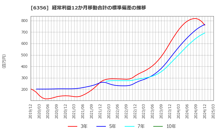 6356 日本ギア工業(株): 経常利益12か月移動合計の標準偏差の推移