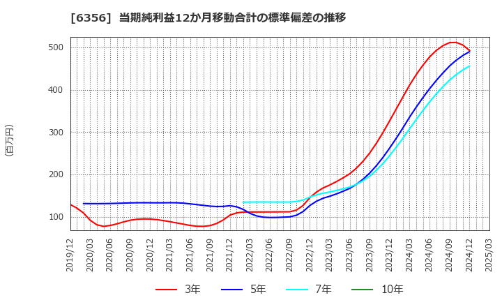 6356 日本ギア工業(株): 当期純利益12か月移動合計の標準偏差の推移